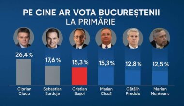 Sondaj comandat de PNL: Ciucu pe 1, Burduja pe 2 și Bușoi la egalitate cu Ciucă pe 3
