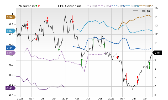 Zacks Price, Consensus and EPS Surprise Chart for FOLD