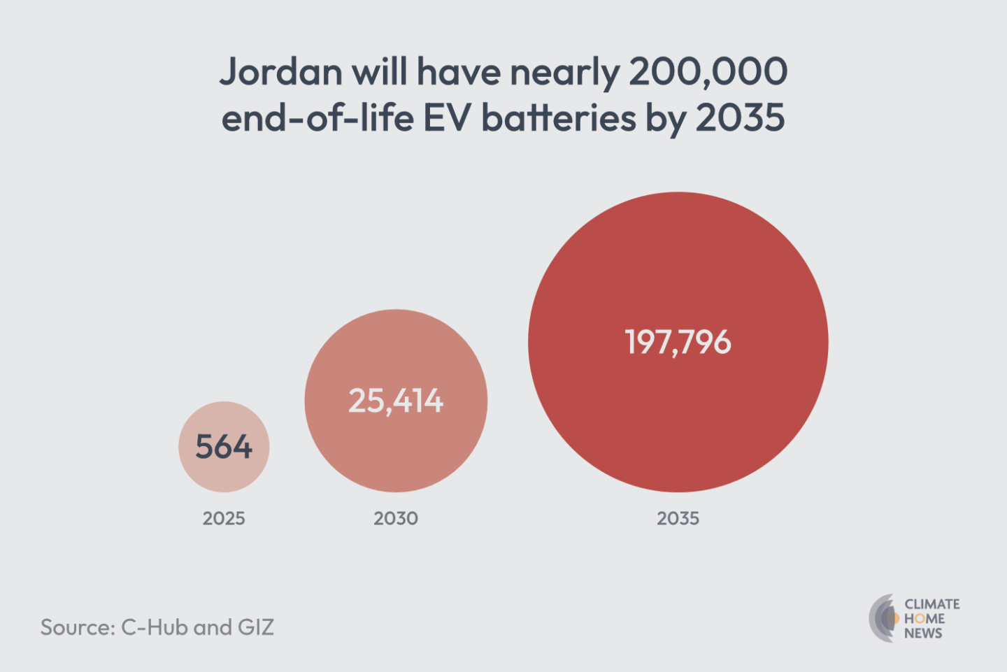 Graph showing the number of expected end-of-life batteries in Jordan between 2025 and 2035