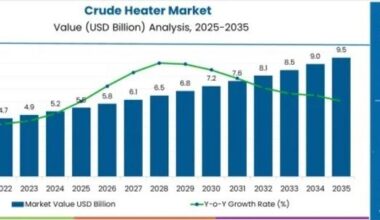 Crude Heater Market