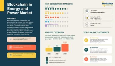 Blockchain in Energy and Power Market Size, Share & Forecast