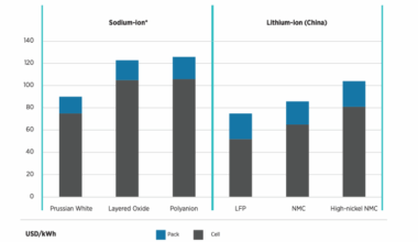 Sodium-ion battery cell cost could drop to $40/kWh, says IRENA