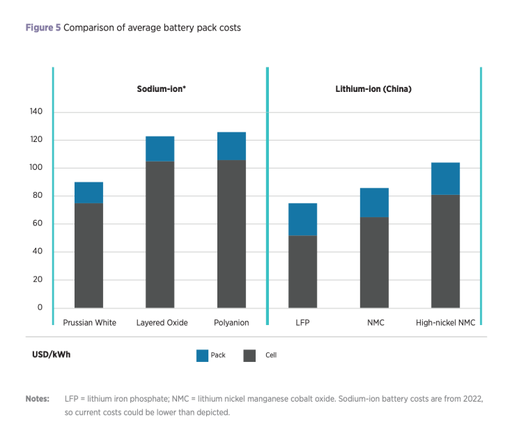 Sodium-ion battery cell cost could drop to $40/kWh, says IRENA