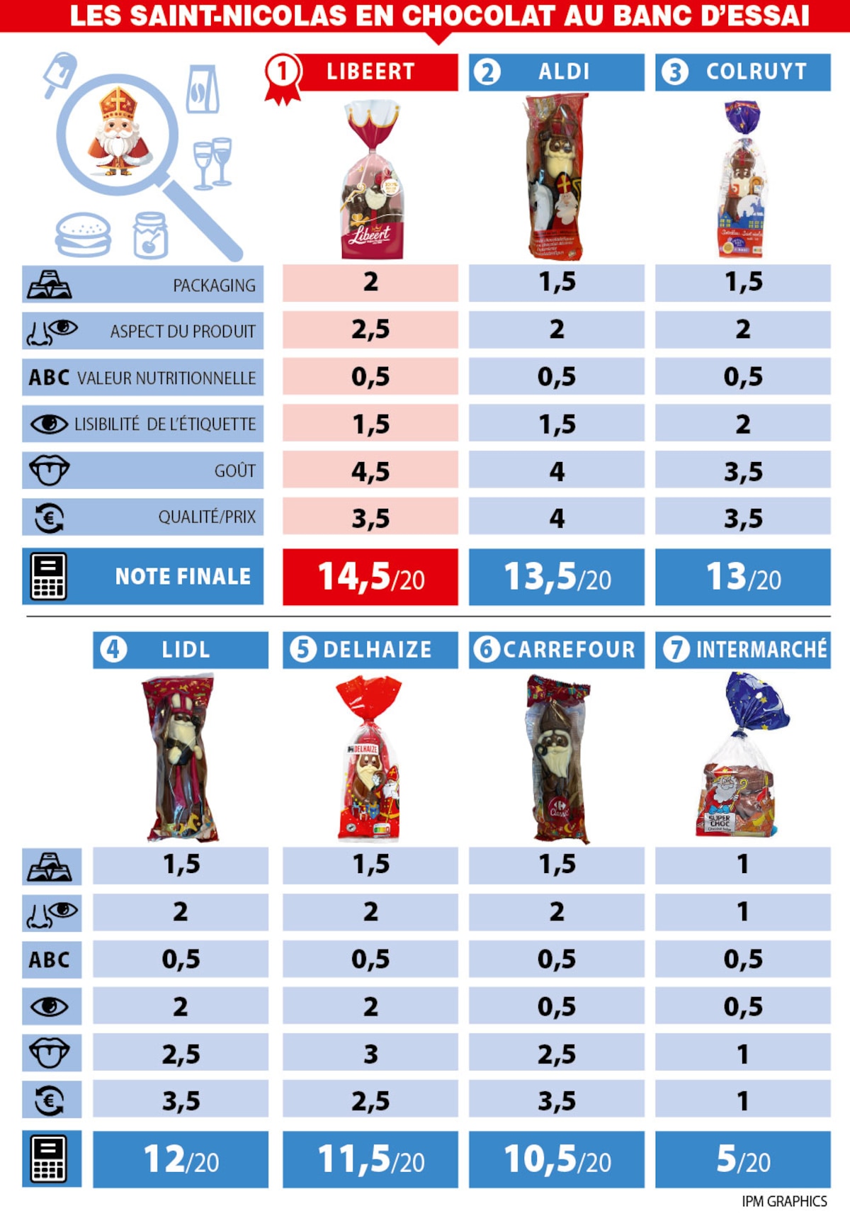 Test des Saint-Nicolas en chocolat