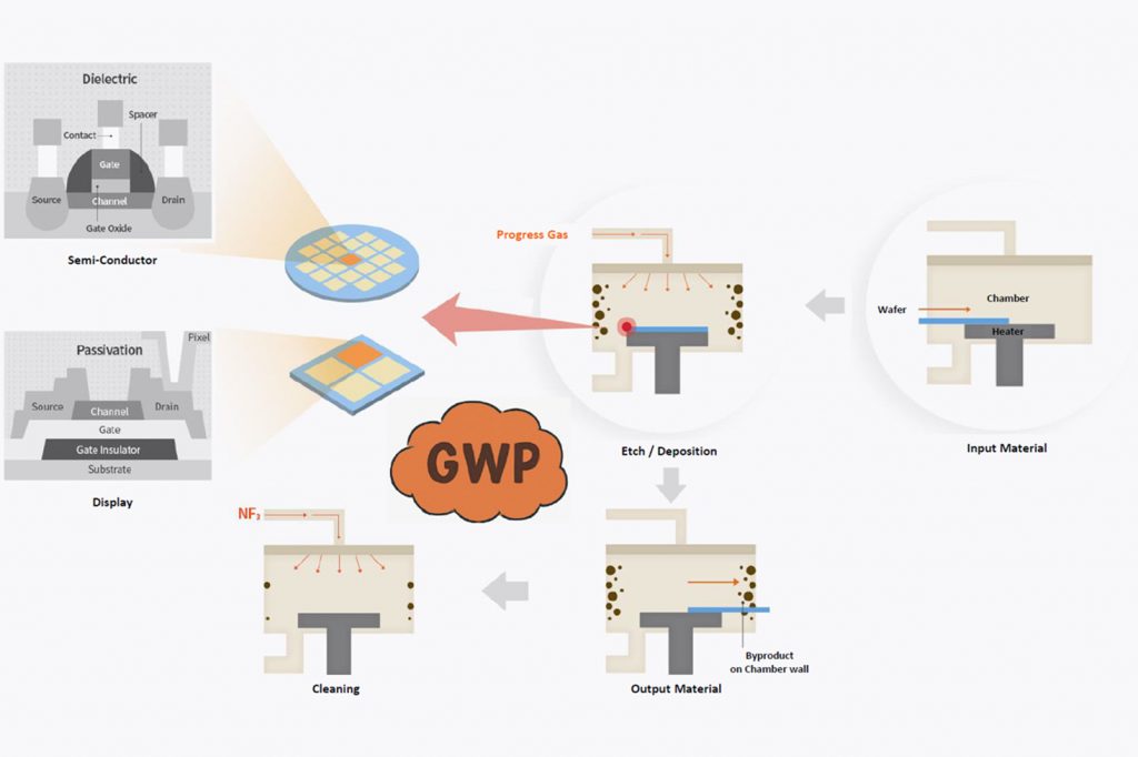 Nitrogen trifluoride is critical in the semiconductor industry for etching and cleaning, despite its very large Global Warming Potential. Credit: Sungyong Park, SK Specialty