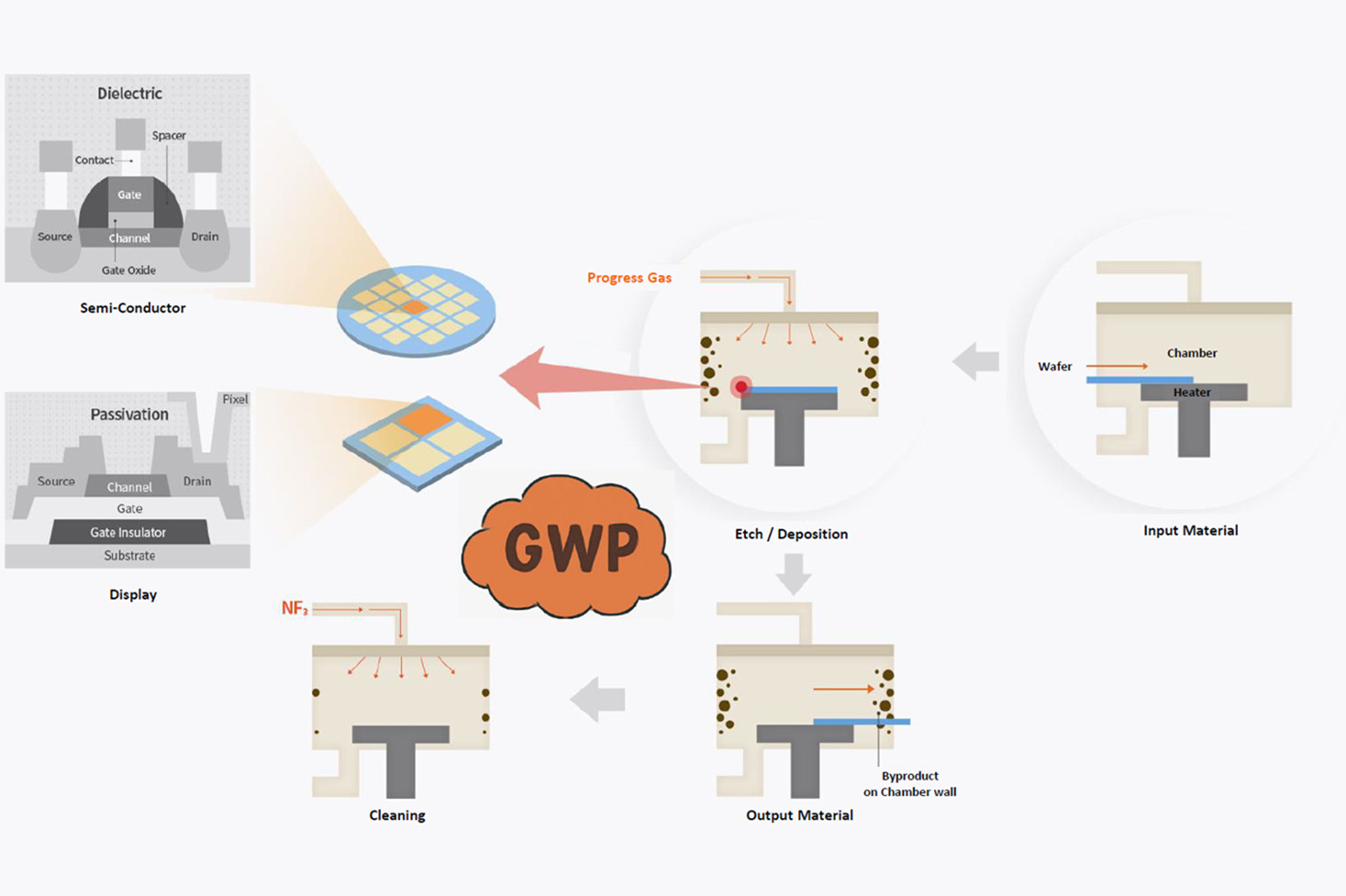 Nitrogen trifluoride is critical in the semiconductor industry for etching and cleaning, despite its very large Global Warming Potential. Credit: Sungyong Park, SK Specialty