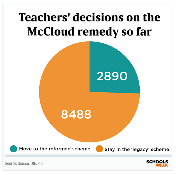 PensionMccloudpiechartinset600px | Schools Week