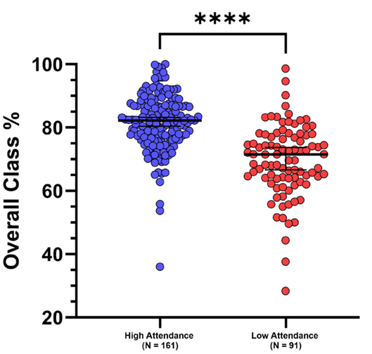 A scatterplot showing how students with high and low attendance (represented with blue and red dots, respectively) perform in terms of overall class grades.