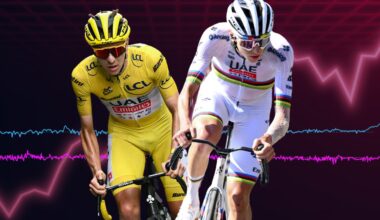 New analysis of Pogacar's data shows extreme of modern sport.