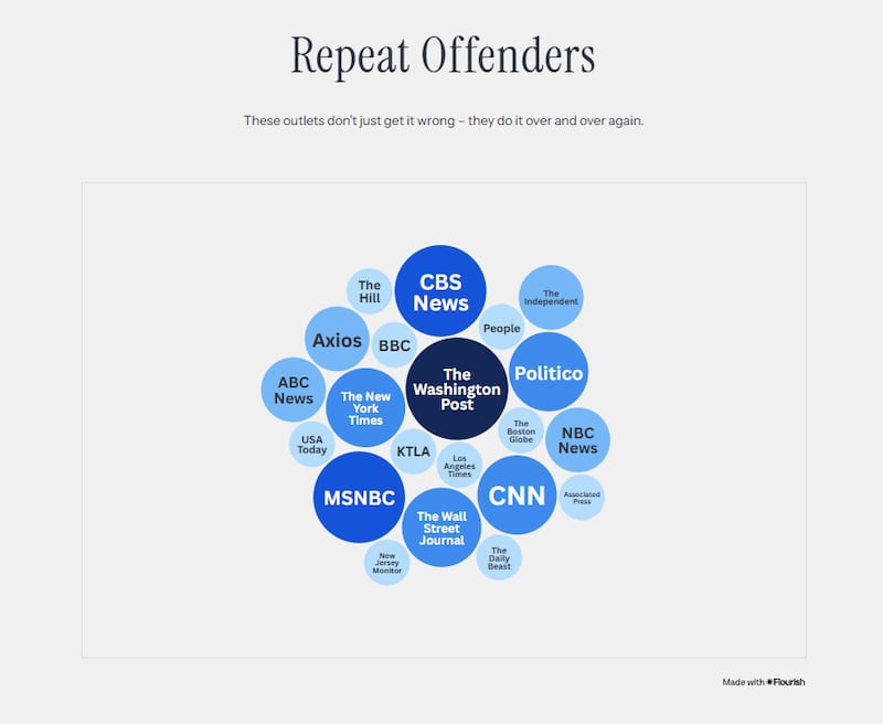 The White House Media Bias website.