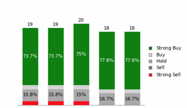 Broker Rating Breakdown Chart for RL