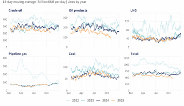 October 2025 — Monthly analysis of Russian fossil fuel exports and sanctions – Centre for Research on Energy and Clean Air