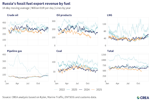 October 2025 — Monthly analysis of Russian fossil fuel exports and sanctions – Centre for Research on Energy and Clean Air
