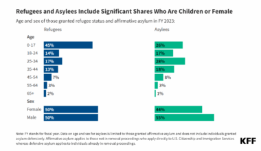 Refugees and Asylees: Recent Changes in Access to Health Coverage and Other Assistance 
