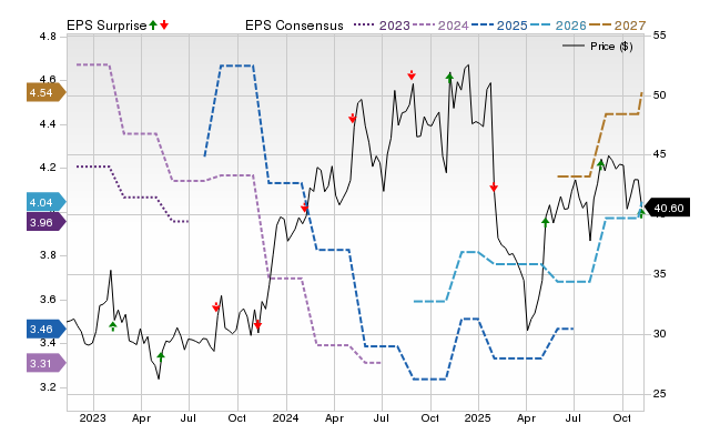 Zacks Price, Consensus and EPS Surprise Chart for SCSC