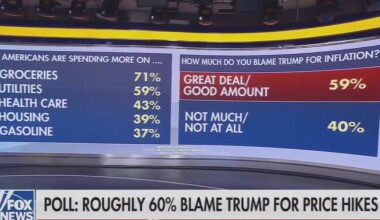 Fox News: "70% say groceries cost more than they did a year ago, and 60% blame Trump."