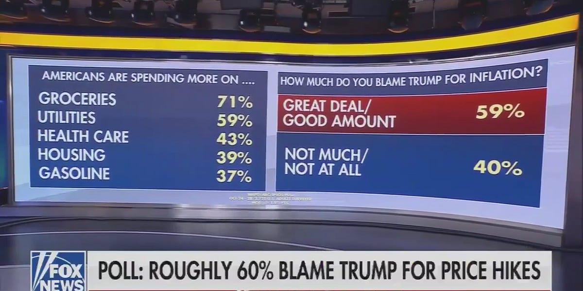 Fox News: "70% say groceries cost more than they did a year ago, and 60% blame Trump."