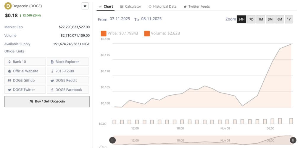 Move over Bitcoin boomers — Dogecoin just slipped its paw under the velvet ETF rope. Bitwise hit the SEC with a Section 8(a) filing that triggers a 20-day automatic countdown. Translation: unless the SEC wakes up and slaps the buzzer, a spot DOGE ETF could hit U.S. markets before November wraps.