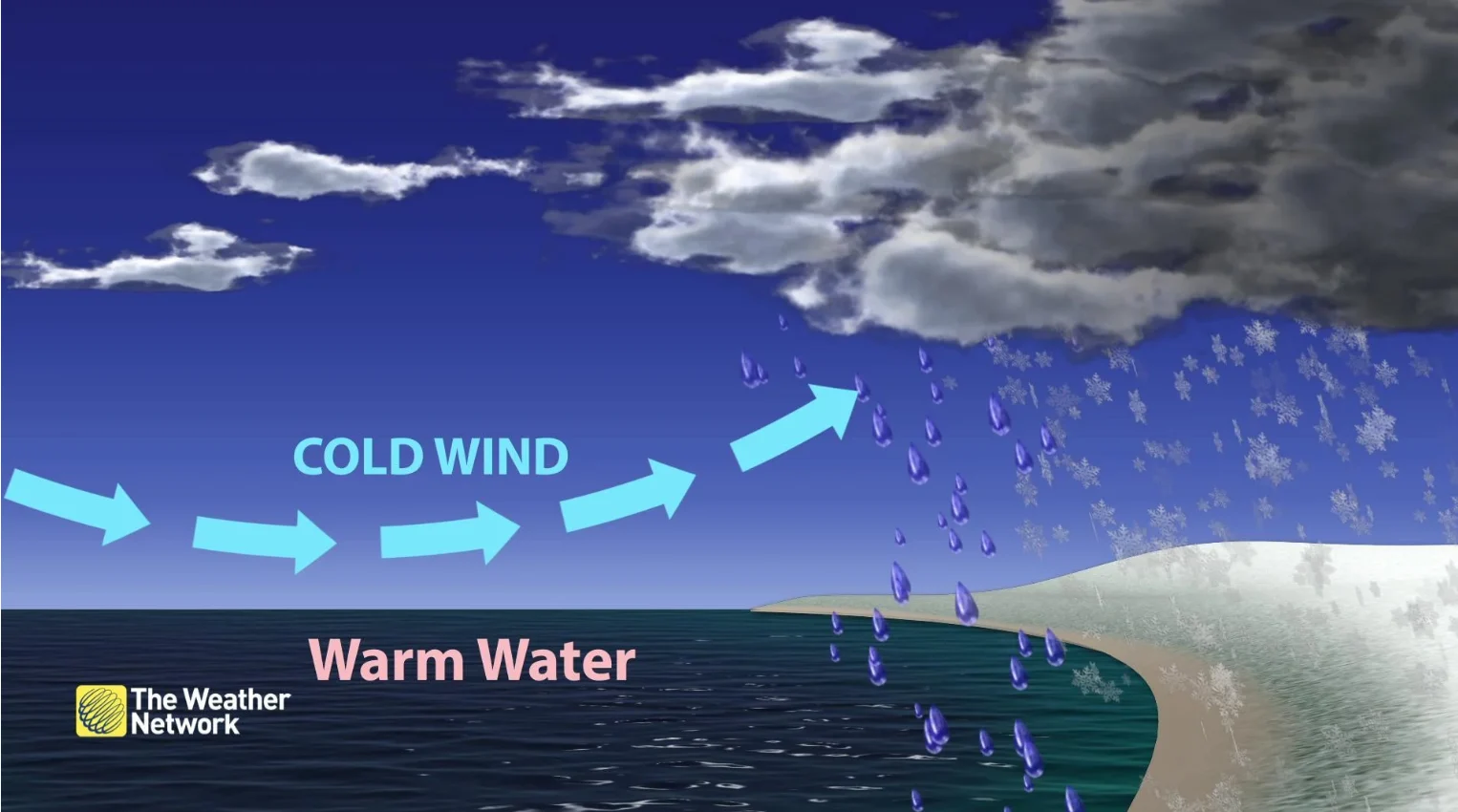 Explainer: Lake effect snow. Warm air over cold water. Lake-effect, snow squall (Baron)
