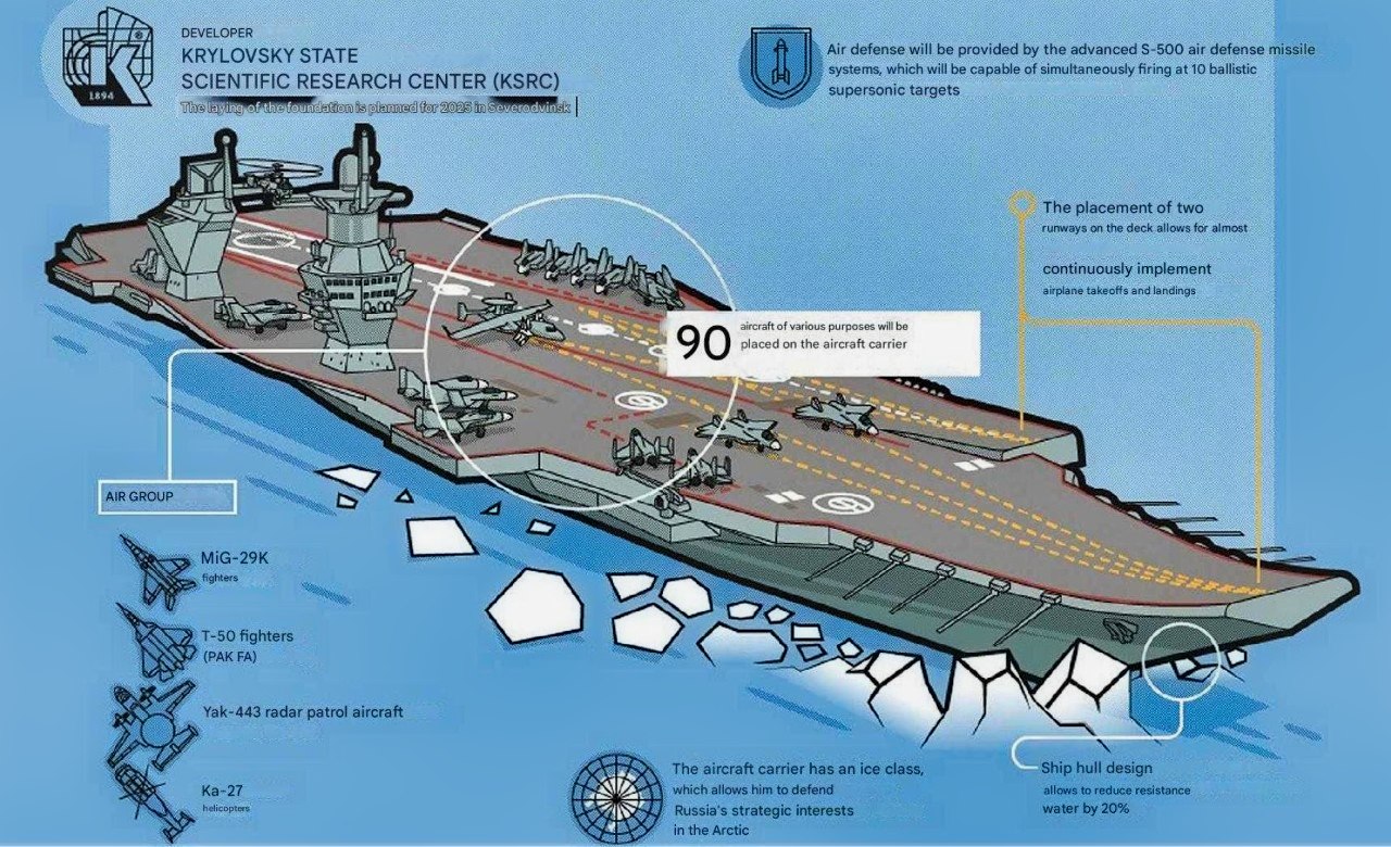 Russia's 'New' Shtorm Nuclear Aircraft Carrier