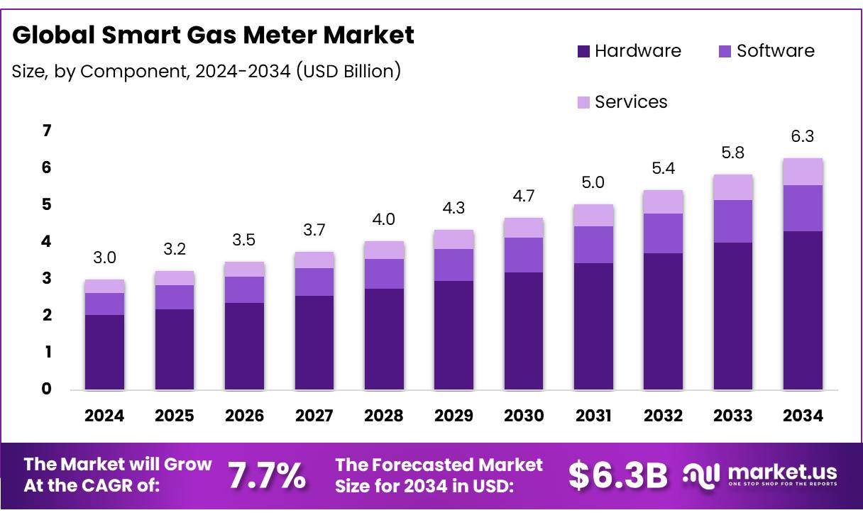Smart Gas Meter Market