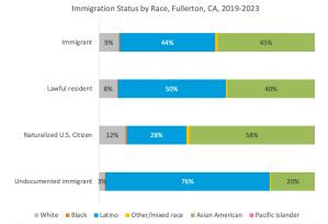 Fullerton’s Immigrant Families are Racially Diverse and Long-Settled, Not New Arrivals, New USC Data Shows
