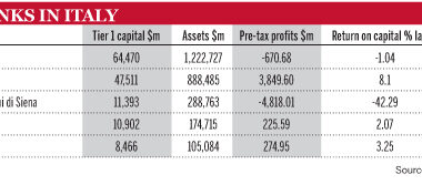 Top 5 Banks in Italy
