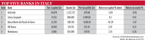 Top 5 Banks in Italy