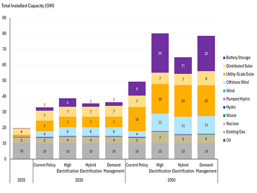 Total installed capacity across scenarios Total installed capacity across scenarios