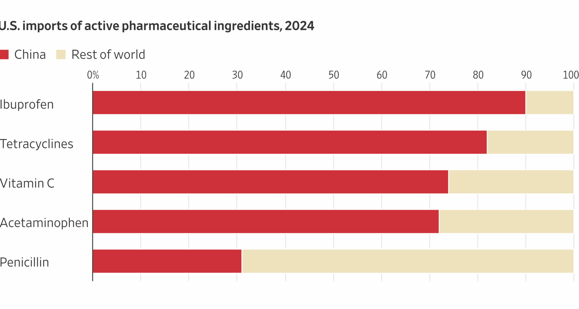 How China’s Chokehold on Drugs, Chips and More Threatens the U.S.