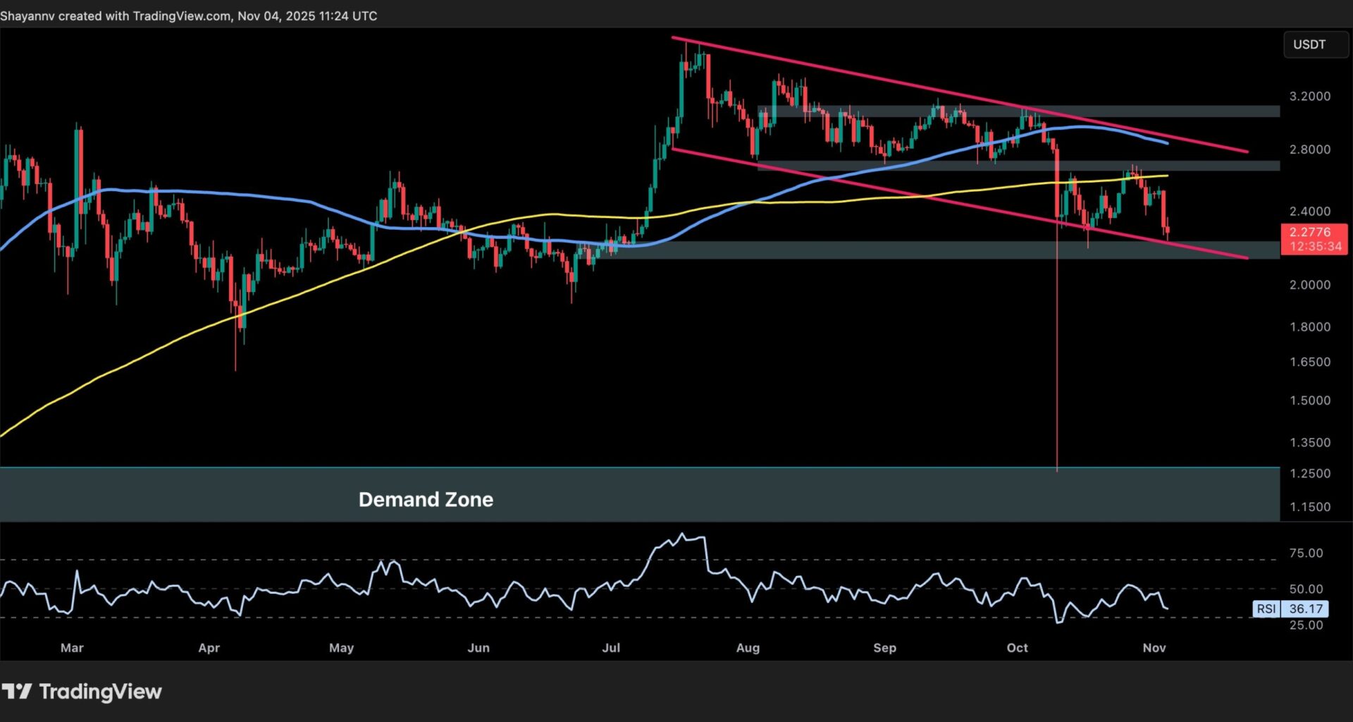 What's Next For XRP Against USD and BTC After a 14% Weekly Decline?