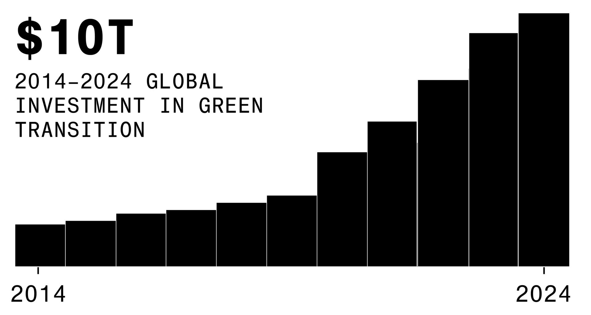 There’s a $10 Trillion Antidote to Trump’s Climate Backlash. An influx of at least $10 trillion in clean technology investment is offering promise that progress can still rapidly accelerate.