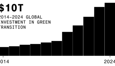 There’s a $10 Trillion Antidote to Trump’s Climate Backlash. An influx of at least $10 trillion in clean technology investment is offering promise that progress can still rapidly accelerate.