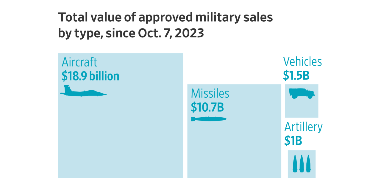 The Gaza War Has Been Big Business for U.S. Companies