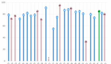 [OC] Oldest Age Reached By My Family Members By Year (1853 - 1941)