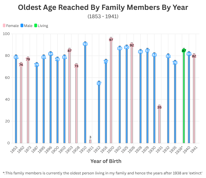 [OC] Oldest Age Reached By My Family Members By Year (1853 - 1941)