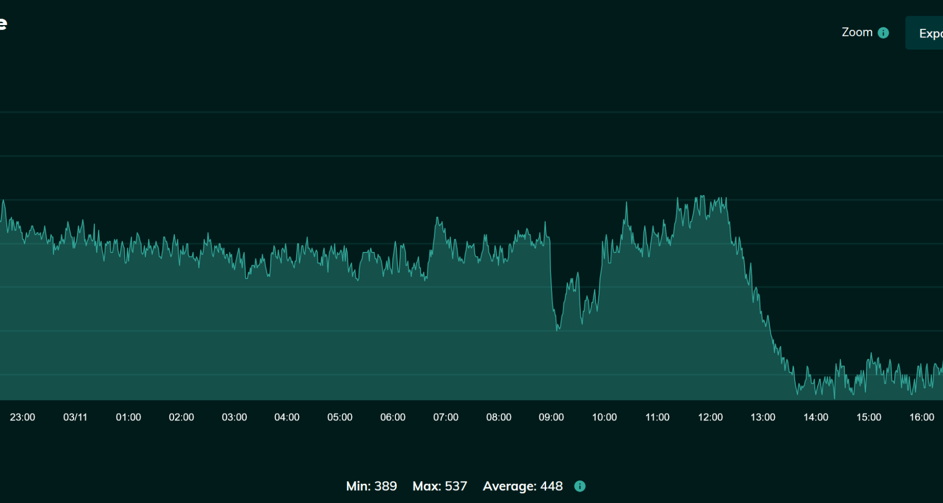 The reduction in CO₂ when I leave the house [OC]