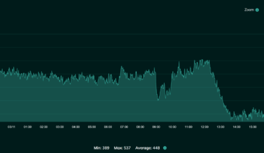 The reduction in CO₂ when I leave the house [OC]