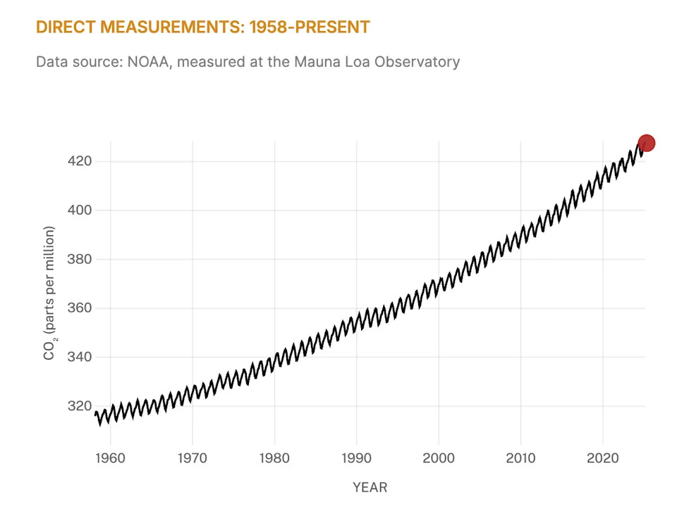 Carbon dioxide in the atmosphere warms the planet, causing climate change. Human activities have raised the atmosphere’s carbon dioxide content by 50% in less than 200 years, according to NASA.