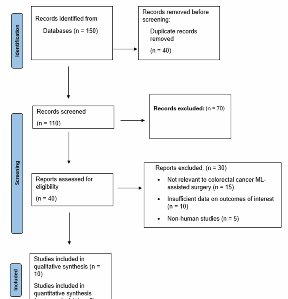 The Role of Artificial Intelligence in General Surgery: A Systematic Review and Meta-Analysis of Machine Learning Applications in Colorectal Cancer Treatment Outcomes