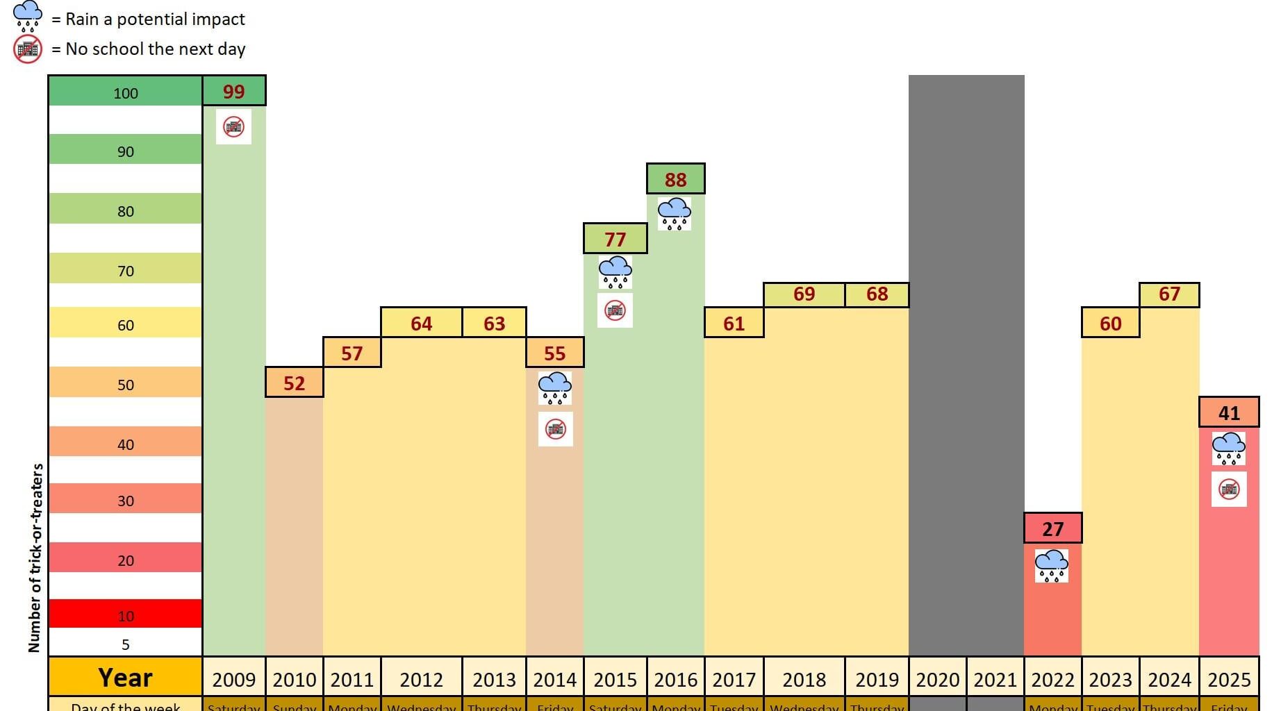 15 years of counting kids on Halloween, Excel [OC]