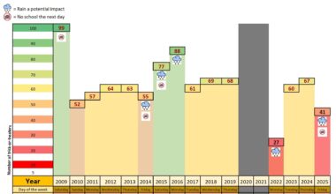 15 years of counting kids on Halloween, Excel [OC]