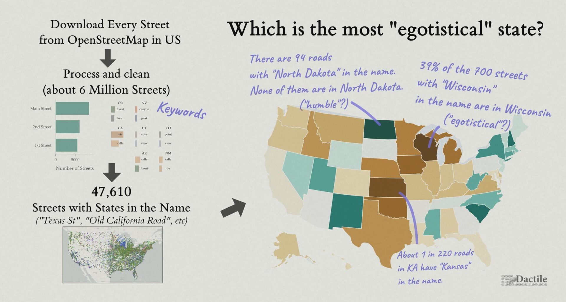 [OC] I found about 47,000 US Streets that include names of US States (eg, "Texas St"). There are ~94 streets that include "North Dakota", but none of them are in North Dakota. Other states frequently use their own name.