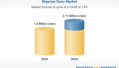 Nigeria Dairy Market Growth Analysis Report 2025-2034 Featuring Arla Foods, Danone, FrieslandCampina WAMCO, AMAL Food & Beverages, and Zayith Foods