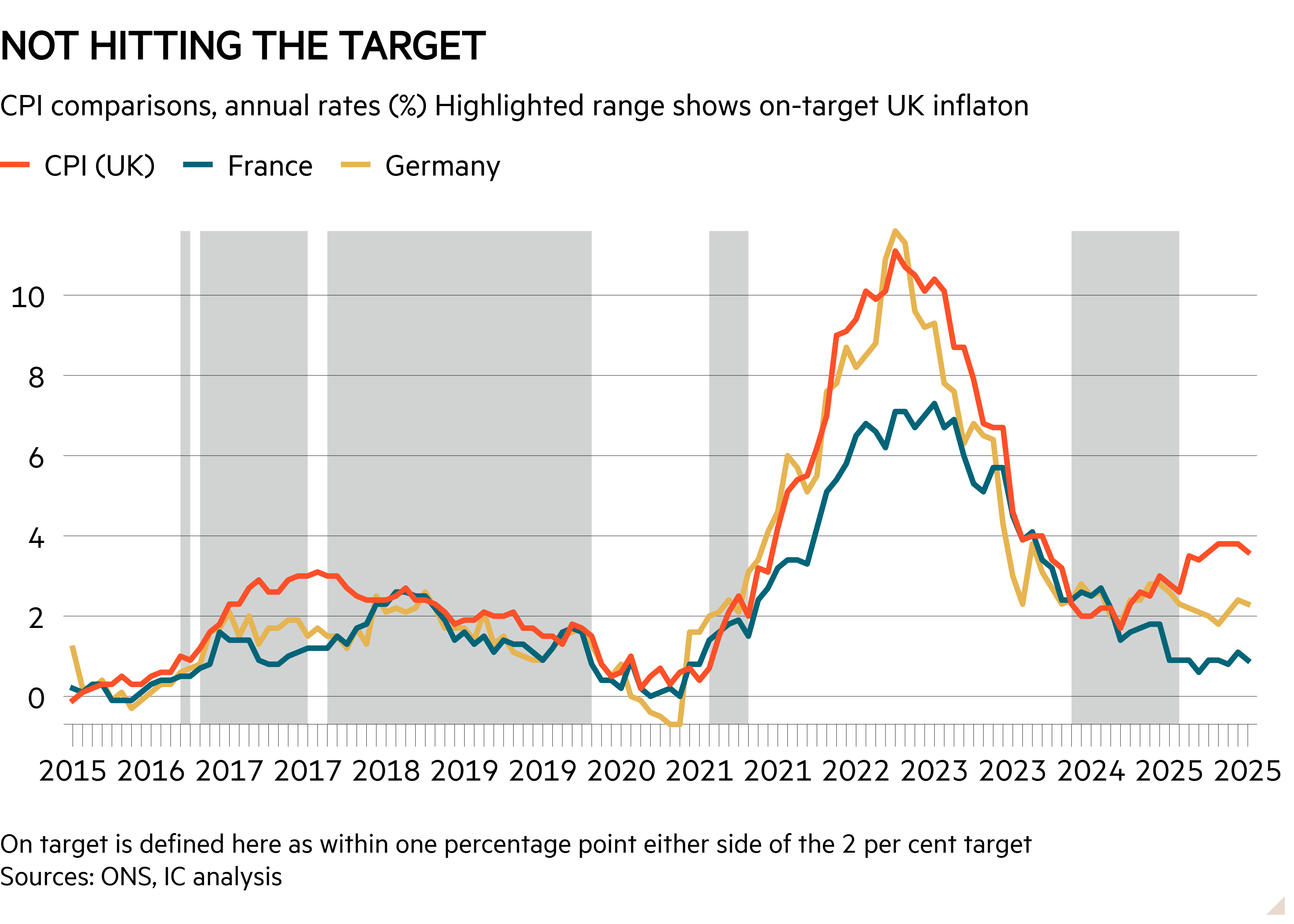Line chart of CPI comparisons, annual rates, %. Highlighted range shows on-target UK inflation showing Not hitting the target