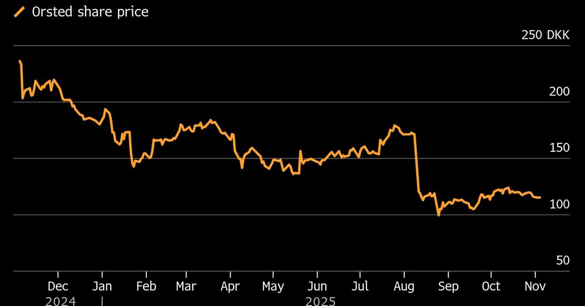 Apollo Grows Europe Energy Bet With $6.5 Billion Orsted Deal