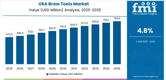 Brow Tools Market Country Value Analysis