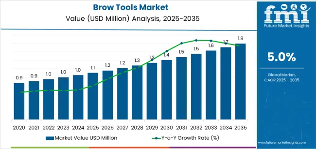 Brow Tools Market Market Value Analysis