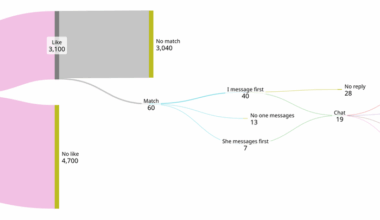 [OC] Personal dating statistics M28 in Germany