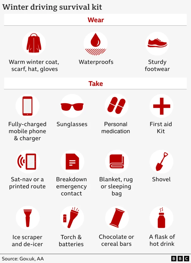 Graphic titled ‘Winter driving survival kit’ divided into two sections: ‘Wear’ and ‘Take.’ The ‘Wear’ section shows three red icons with labels: warm winter coat, scarf, hat, gloves; waterproofs; sturdy footwear. The ‘Take’ section displays nine red icons with labels: fully-charged mobile phone and charger; sunglasses; personal medication; first aid kit; sat-nav or printed route; breakdown emergency contact; blanket, rug or sleeping bag; shovel; ice scraper and de-icer; torch and batteries; chocolate or cereal bars; a flask of hot drink. Source: Gov.uk, AA